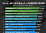 黑鯊4SPro智能手機(jī)成為10月安兔兔冠軍證明它具有強(qiáng)大的火力