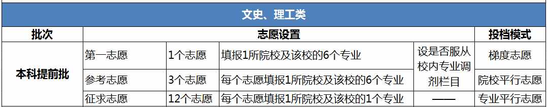 提前批有哪些大學(xué)和專(zhuān)業(yè)？需不需要報(bào)考？誰(shuí)有資格報(bào)考？附分?jǐn)?shù)線