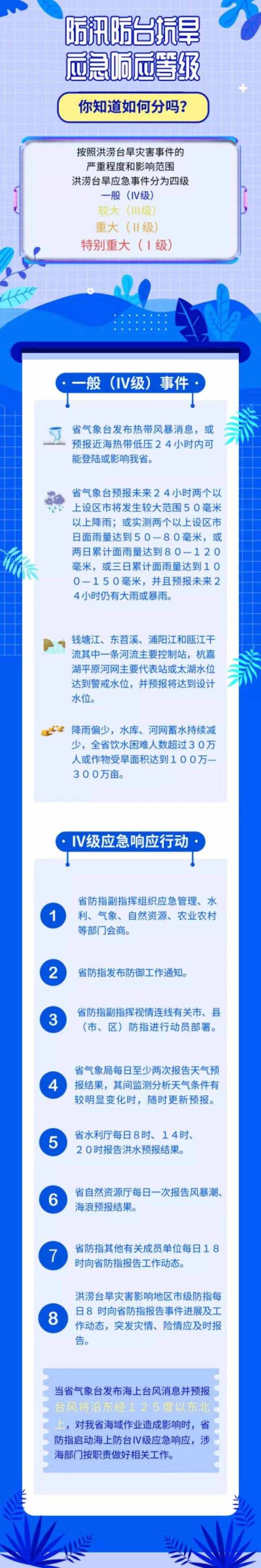 一圖讀懂丨防臺(tái)風(fēng)應(yīng)急響應(yīng)等級(jí)究竟是怎么劃分的