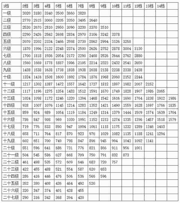 公務(wù)員改革新消息：工資標(biāo)準(zhǔn)套改等級(jí)對(duì)照表，看完很心動(dòng)