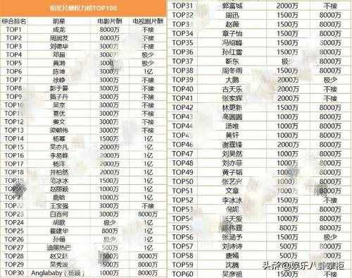 明星天價片酬再惹公憤！片酬排行榜TOP100曝光，明星酬勞最高1億