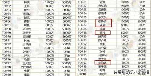 明星天價片酬再惹公憤！片酬排行榜TOP100曝光，明星酬勞最高1億