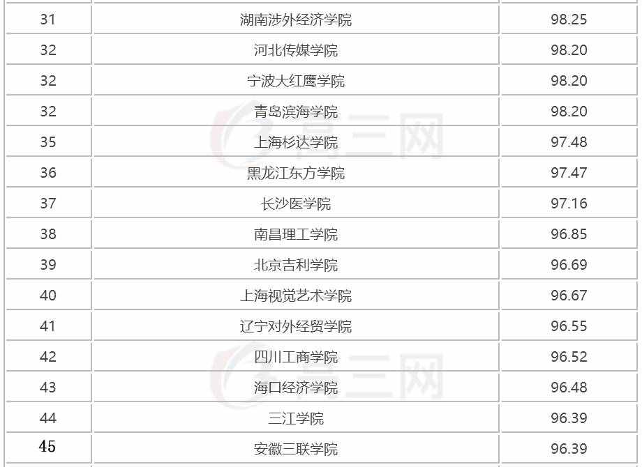2018全國三本大學排名（民辦本科）