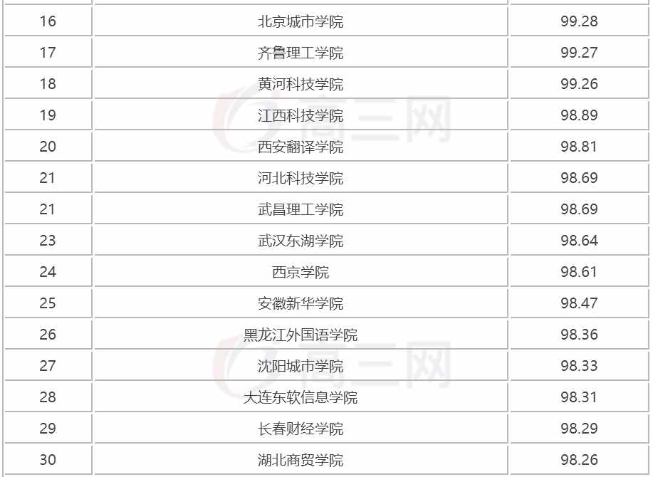 2018全國三本大學排名（民辦本科）