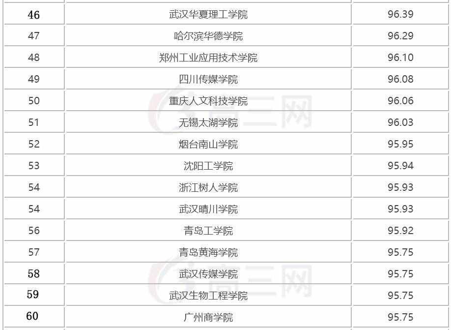 2018全國三本大學排名（民辦本科）