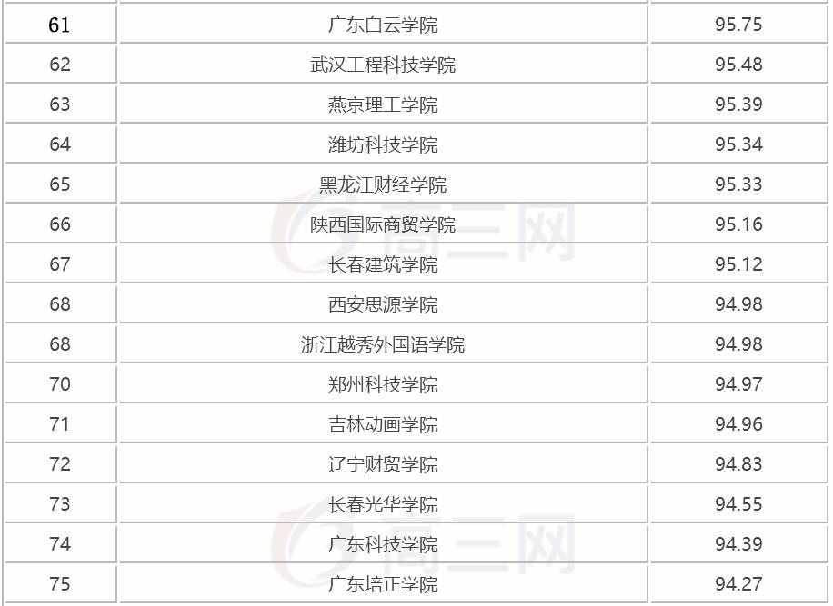 2018全國三本大學排名（民辦本科）