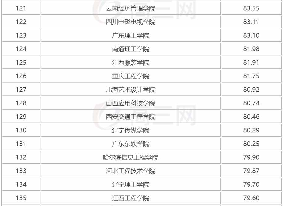 2018全國三本大學排名（民辦本科）