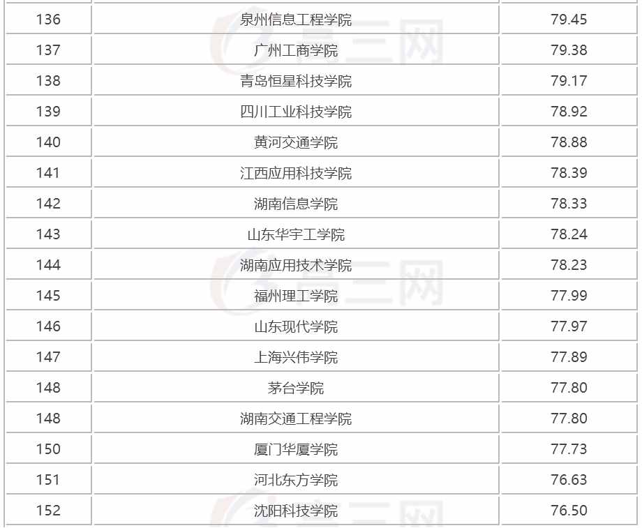 2018全國三本大學排名（民辦本科）