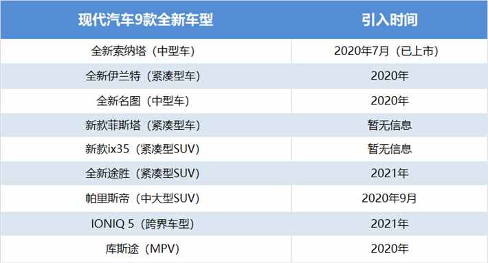 現(xiàn)代在華新車計(jì)劃曝光，2020年還將上市4款車型
