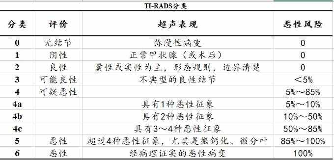 七個問答，全面了解甲狀腺結(jié)節(jié)