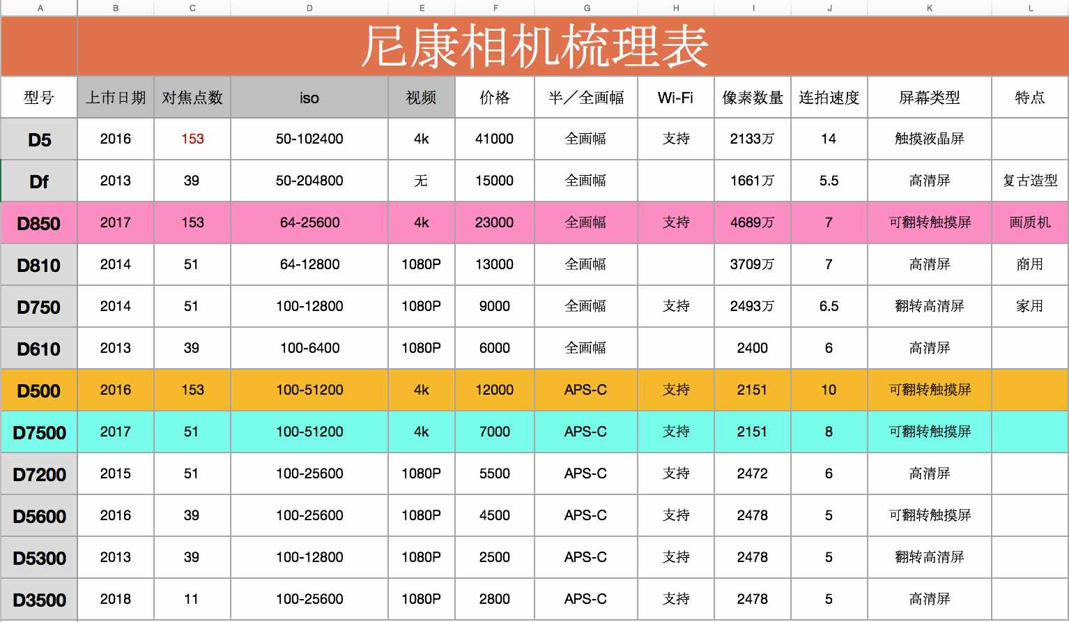 經(jīng)驗(yàn)之談：十個(gè)單反選購技巧，助你一步跳出買相機(jī)的“深水坑”