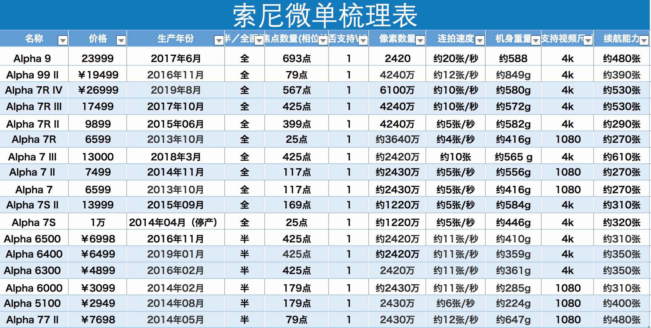 經(jīng)驗(yàn)之談：十個(gè)單反選購技巧，助你一步跳出買相機(jī)的“深水坑”