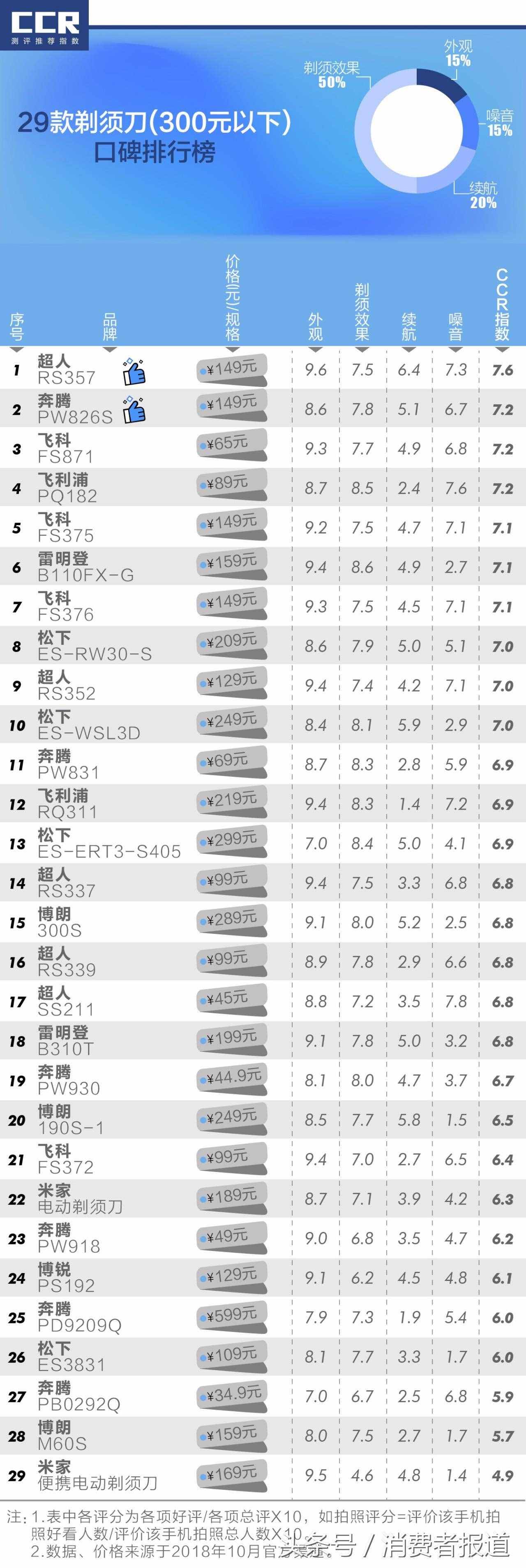 48款剃須刀口碑排行榜：不推薦飛利浦、博朗，可考慮這些國產(chǎn)品牌