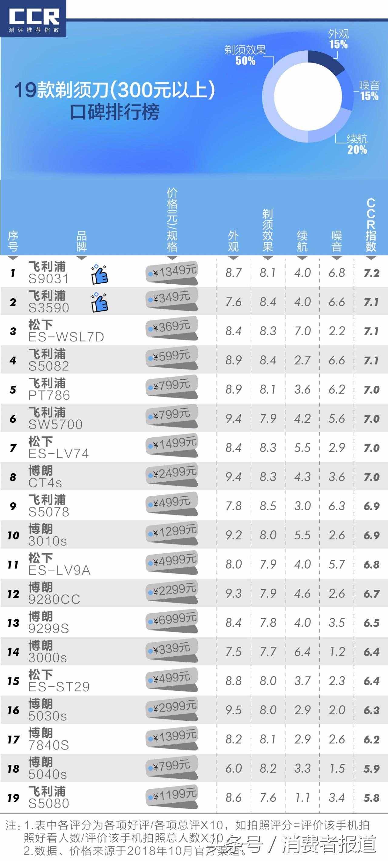 48款剃須刀口碑排行榜：不推薦飛利浦、博朗，可考慮這些國產(chǎn)品牌