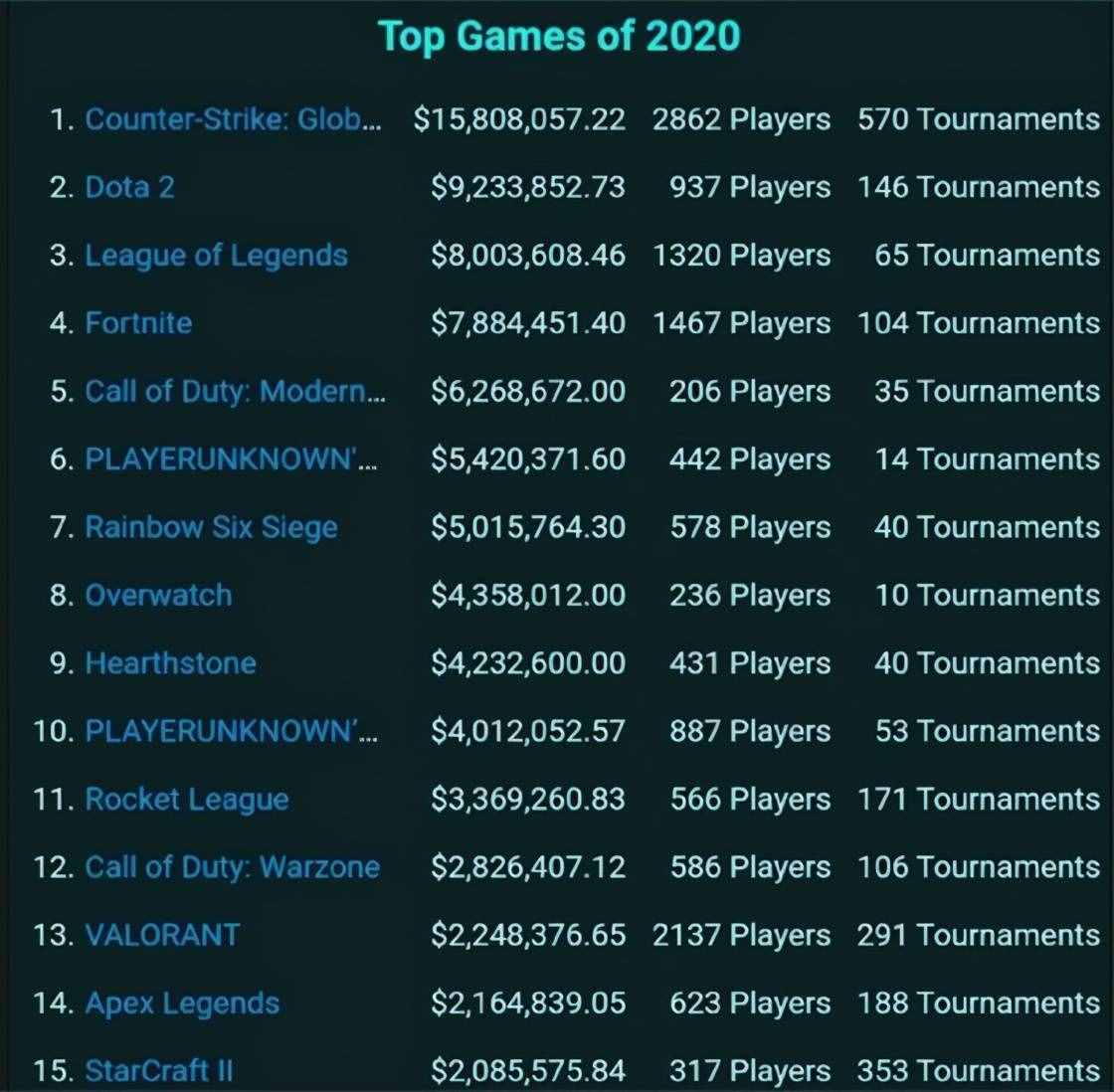 2020電競(jìng)排行榜：沒了TI高額獎(jiǎng)金，DOTA2仍排第二