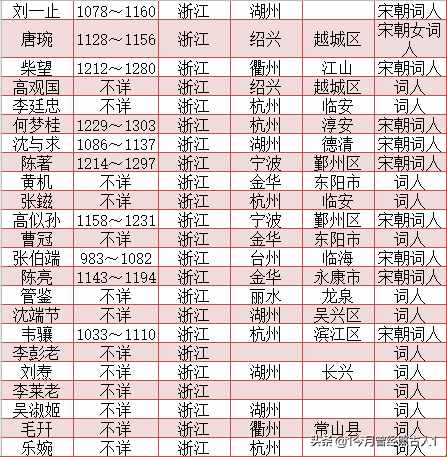 宋朝詞人一覽表 宋朝詞人籍貫一覽表
