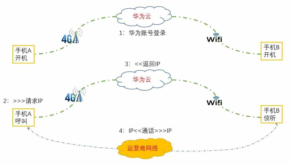 華為的暢連通話看似很厲害，實(shí)際原理很簡(jiǎn)單，優(yōu)缺點(diǎn)也很明顯