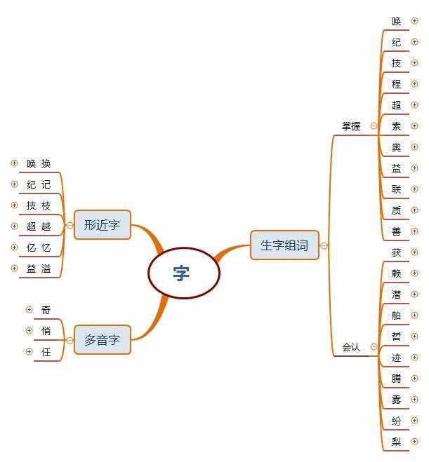 部編版四年級語文《呼風(fēng)喚雨的世紀(jì)》思維導(dǎo)圖