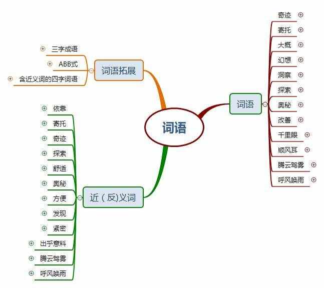 部編版四年級語文《呼風(fēng)喚雨的世紀(jì)》思維導(dǎo)圖