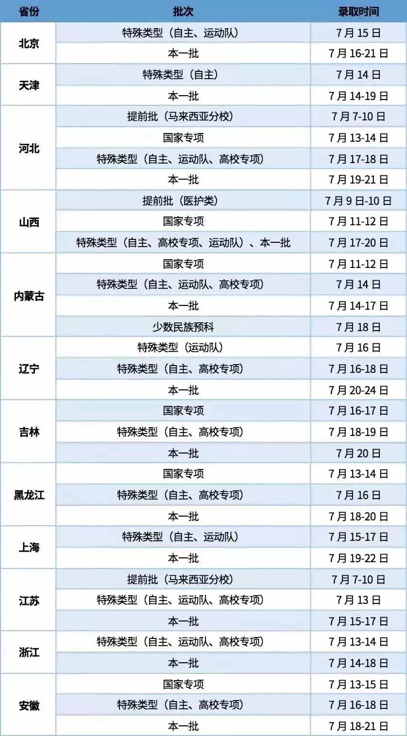 大學(xué)什么時候公布錄取結(jié)果？具體錄取時間都在這里，請查收