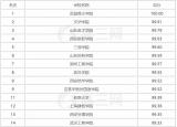 今日更新全國三本學(xué)校排名（年全國三本大學(xué)最新排名）