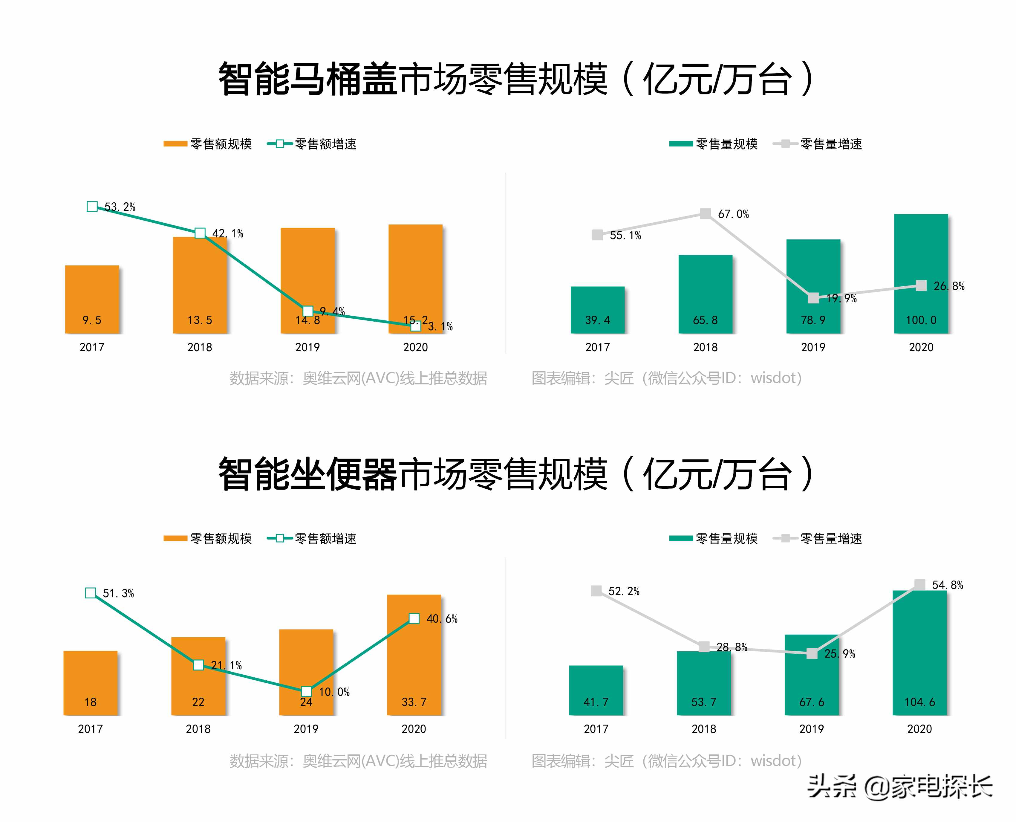 智能坐便器哪家強(qiáng)？2021年1季度TOP50爆款榜單揭秘，誰能成為王者