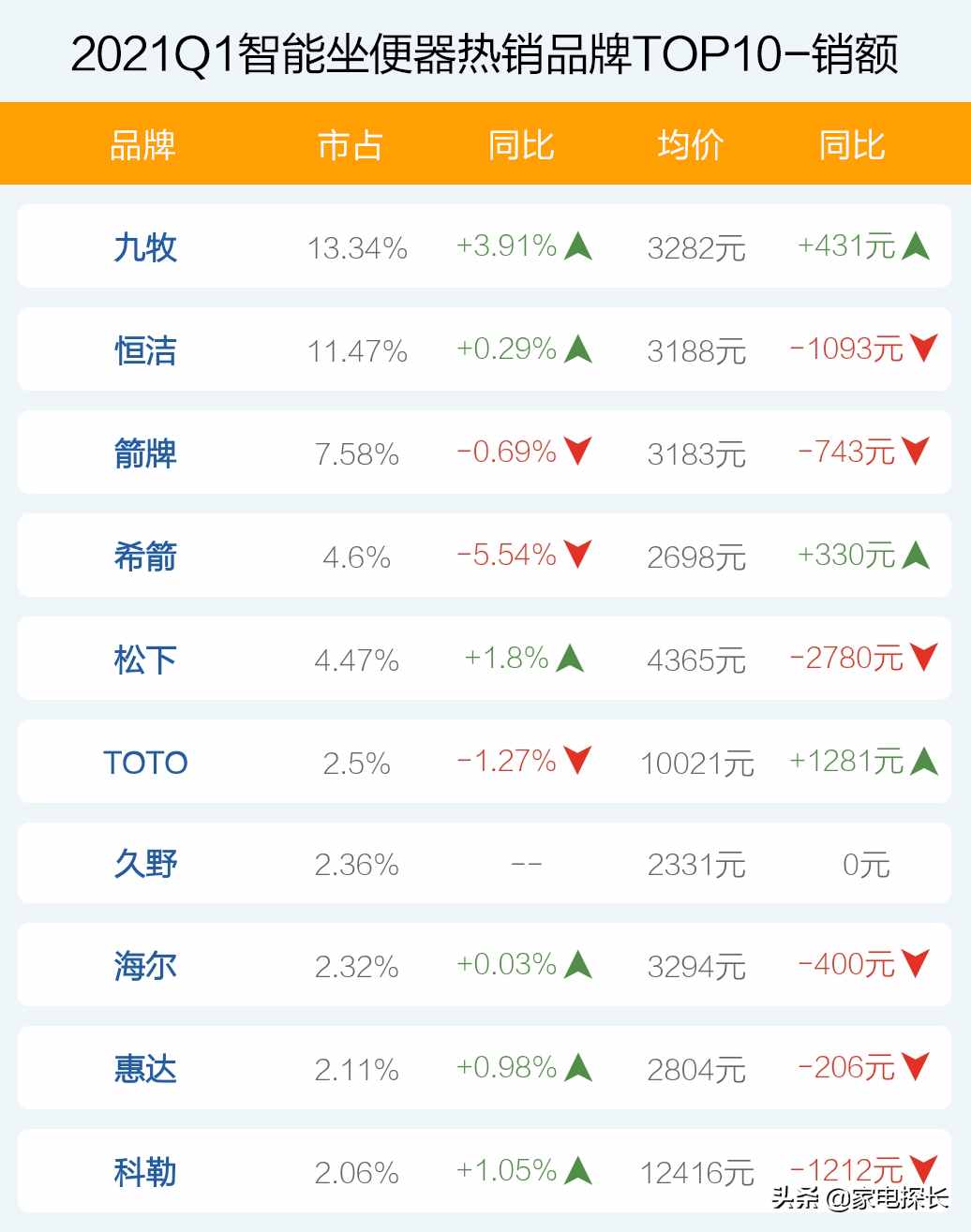 智能坐便器哪家強(qiáng)？2021年1季度TOP50爆款榜單揭秘，誰能成為王者