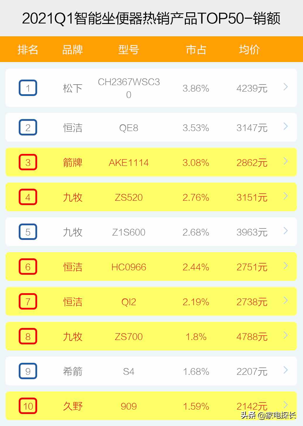 智能坐便器哪家強(qiáng)？2021年1季度TOP50爆款榜單揭秘，誰能成為王者