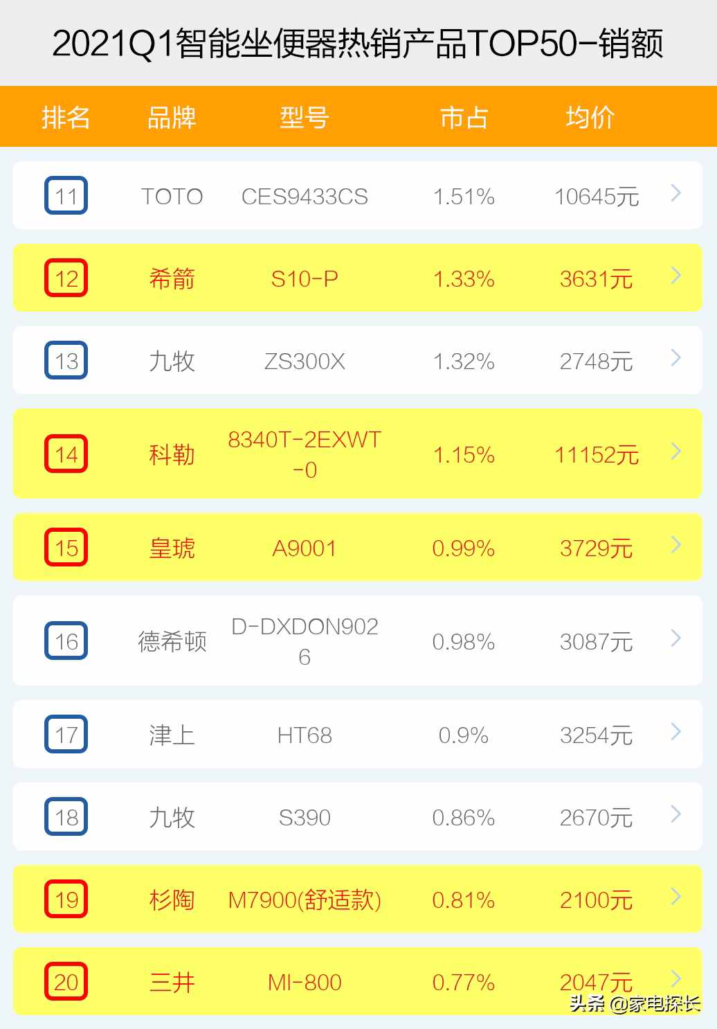 智能坐便器哪家強(qiáng)？2021年1季度TOP50爆款榜單揭秘，誰能成為王者