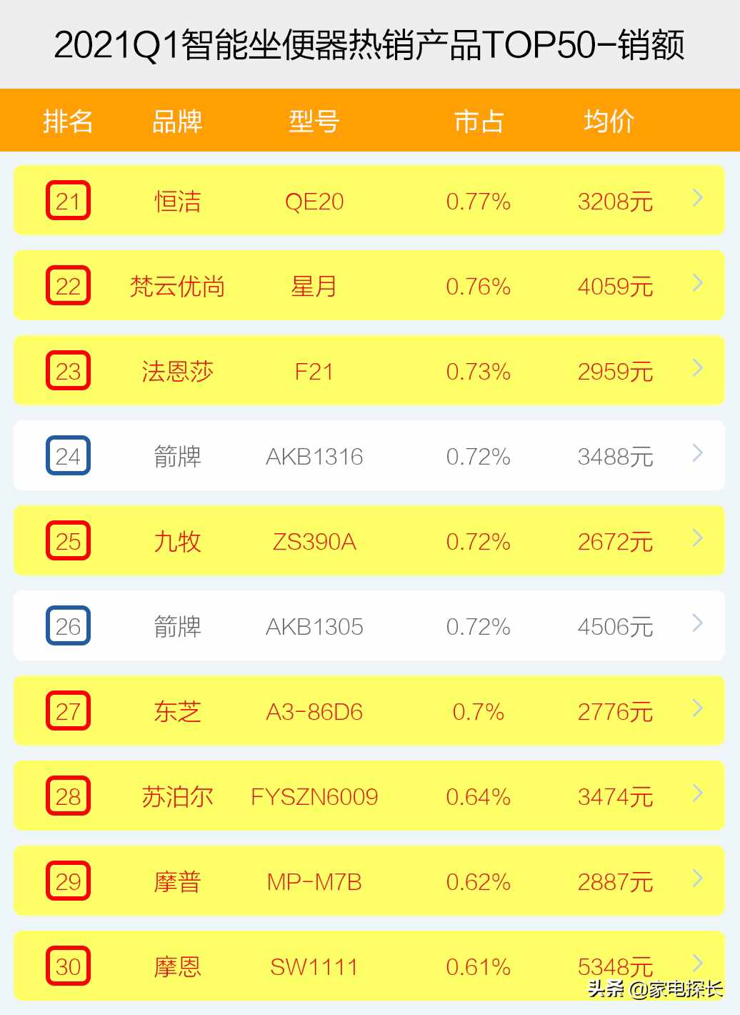 智能坐便器哪家強(qiáng)？2021年1季度TOP50爆款榜單揭秘，誰能成為王者