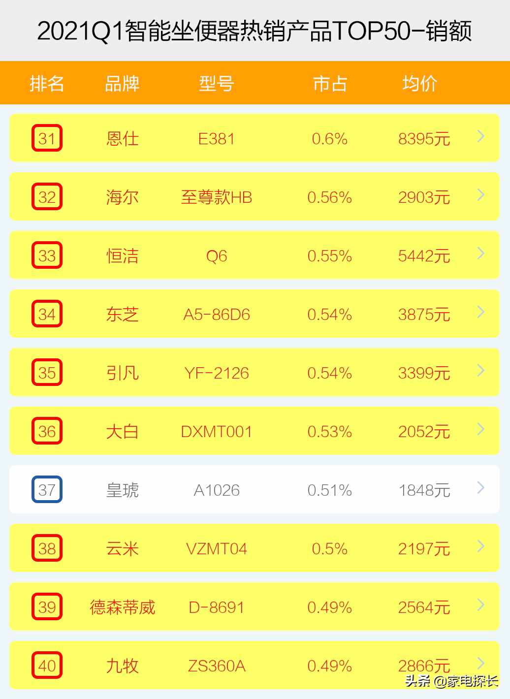 智能坐便器哪家強(qiáng)？2021年1季度TOP50爆款榜單揭秘，誰能成為王者