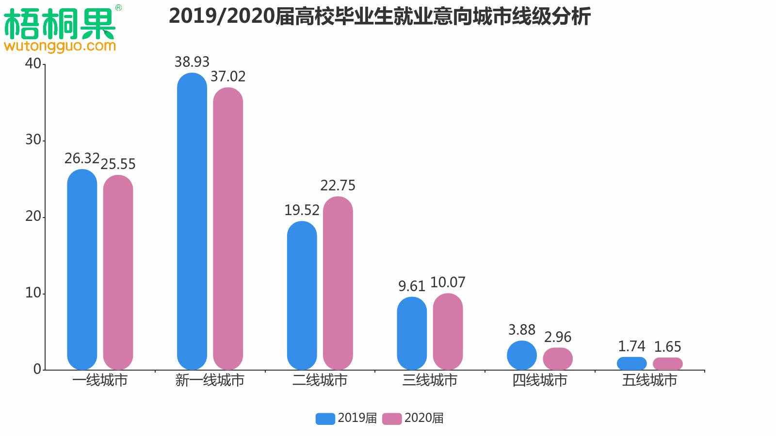 解讀2020屆畢業(yè)生就業(yè)意向，人人爭做“小鎮(zhèn)青年”