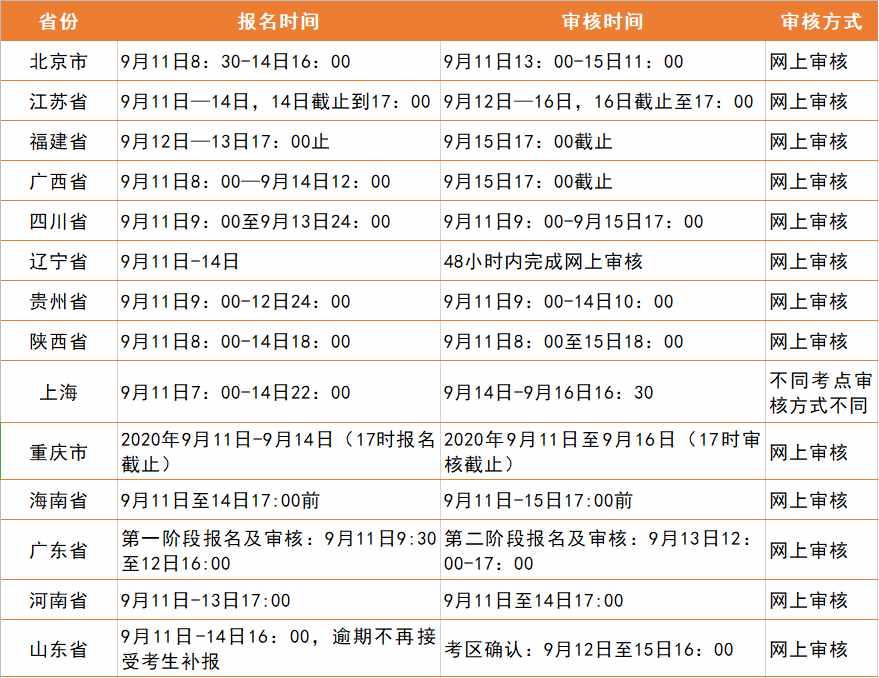 報(bào)名后審核需要多久？為什么一直是待審核？沒通過(guò)怎么辦？