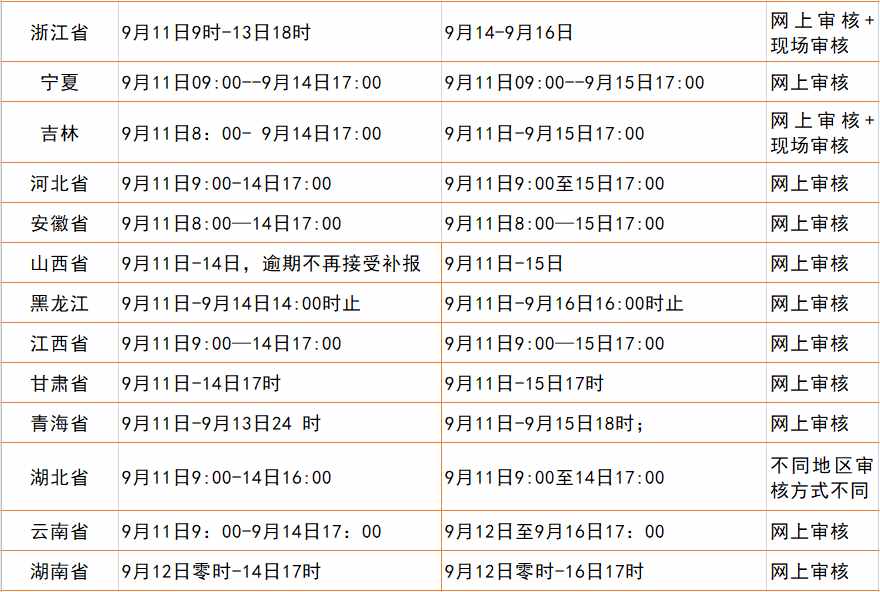 報(bào)名后審核需要多久？為什么一直是待審核？沒通過(guò)怎么辦？