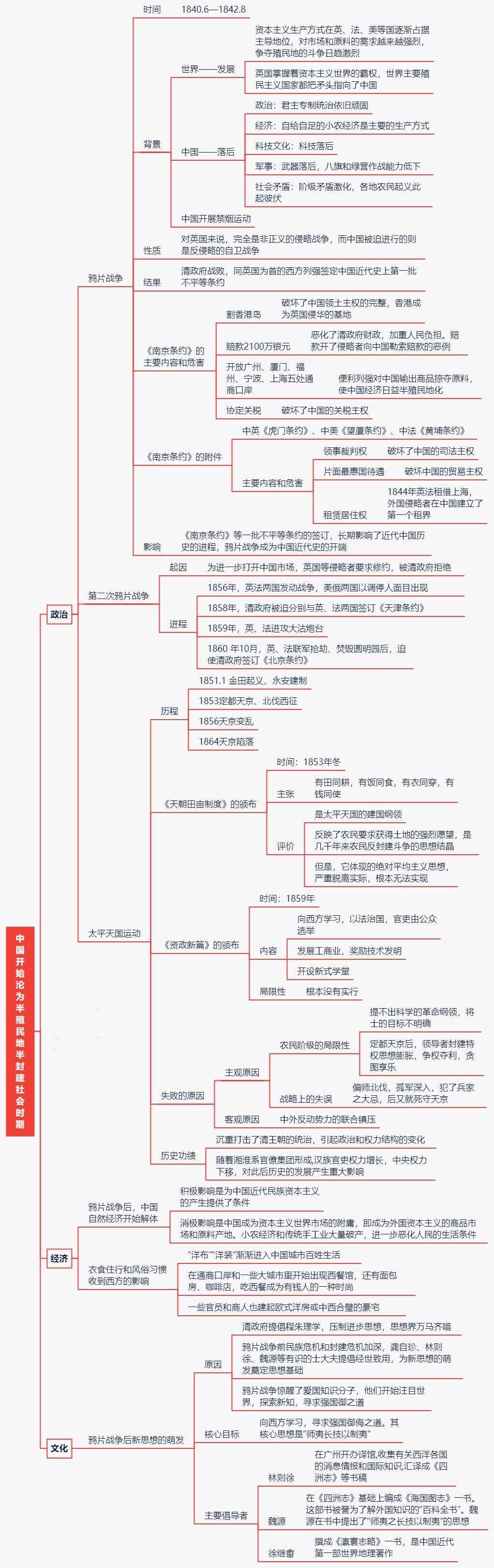 中國近代史思維導(dǎo)圖，想搞清歷史，這個必須看！清晰可打??！轉(zhuǎn)發(fā)