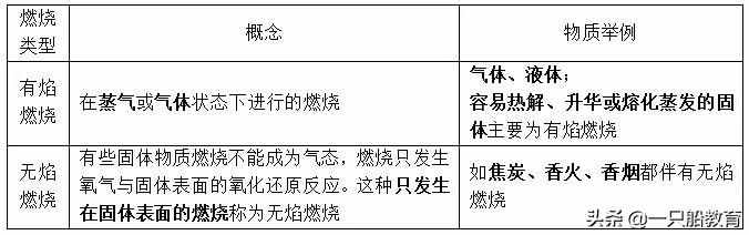 一只船教育：2020學(xué)年重點匯總，透析燃燒的本質(zhì)與條件（附圖示）