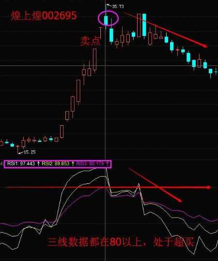 測量多空力量強弱的“神器”——相對強弱指標RSI，學(xué)會讓你在股市戰(zhàn)無不勝！