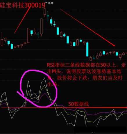 測量多空力量強弱的“神器”——相對強弱指標RSI，學(xué)會讓你在股市戰(zhàn)無不勝！