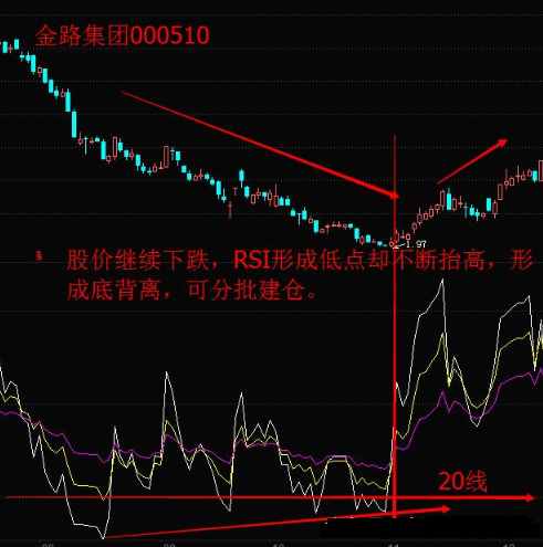 測量多空力量強弱的“神器”——相對強弱指標RSI，學(xué)會讓你在股市戰(zhàn)無不勝！