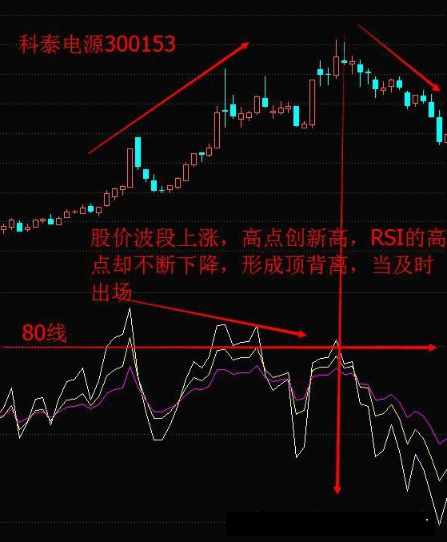 測量多空力量強弱的“神器”——相對強弱指標RSI，學(xué)會讓你在股市戰(zhàn)無不勝！