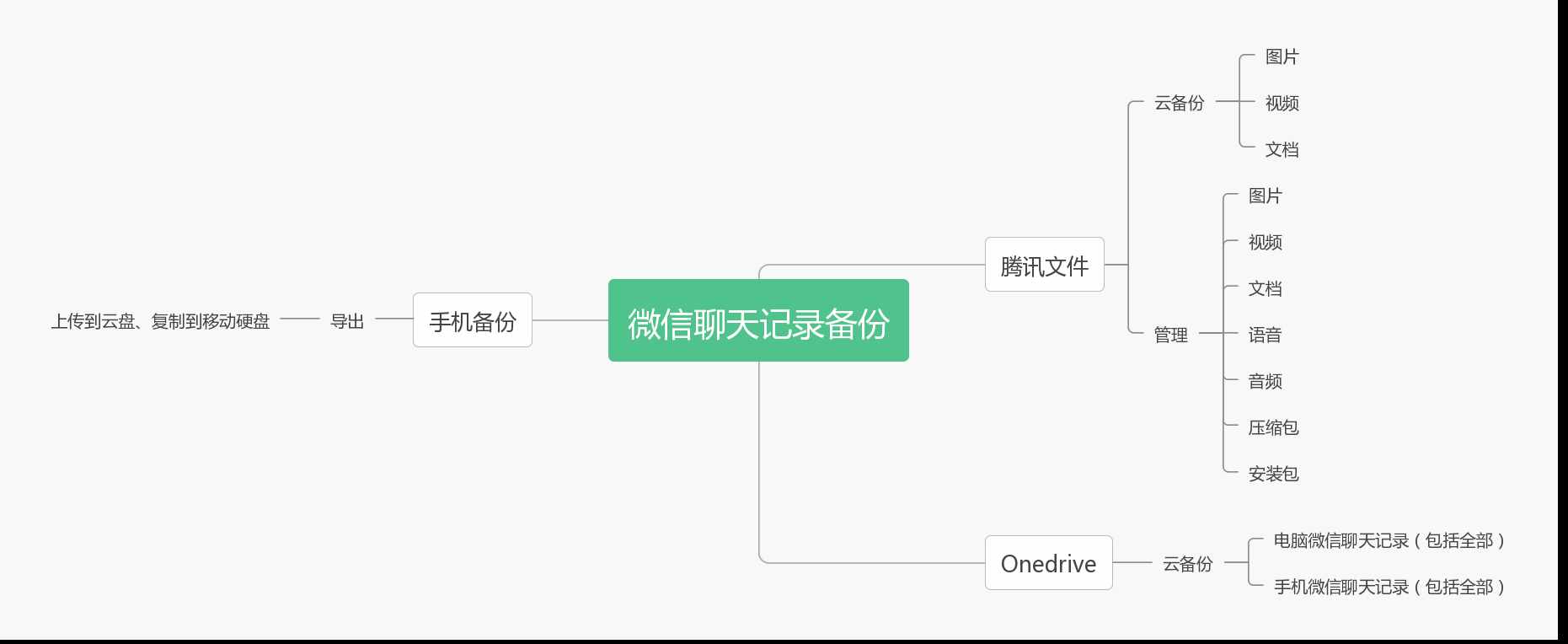 突破微信限制，聊天記錄終于能云同步了