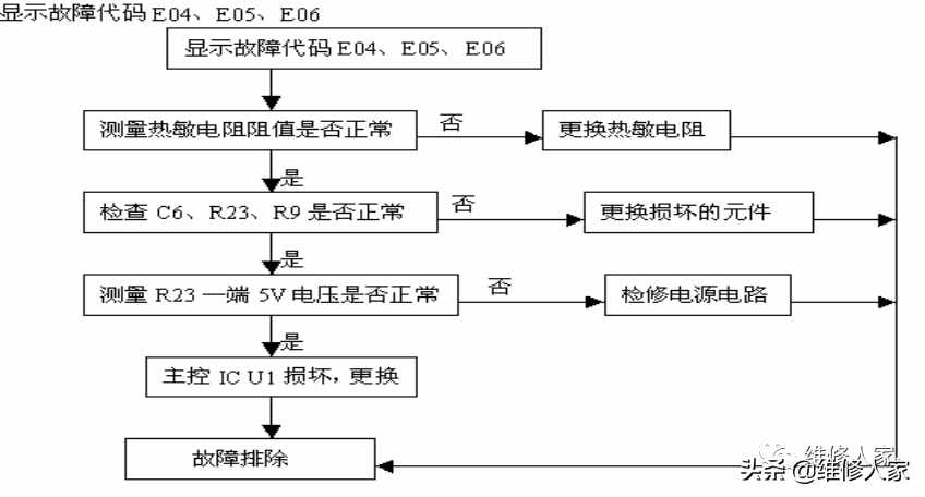 美的電磁爐維修資料