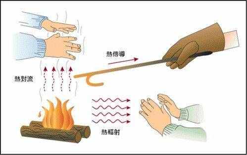 科學(xué)家發(fā)現(xiàn)一種全新的熱傳遞方式，或可改寫物理教科書
