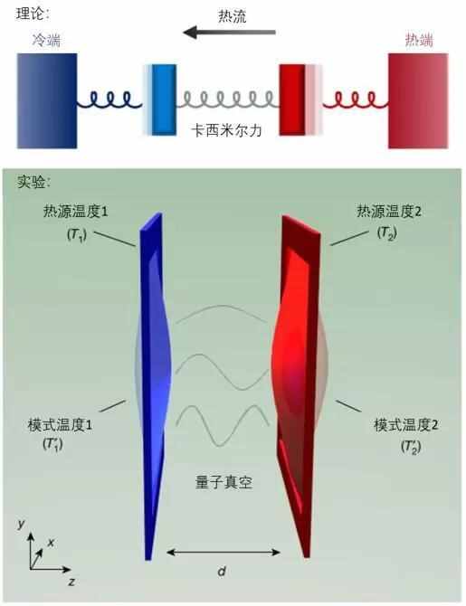 科學(xué)家發(fā)現(xiàn)一種全新的熱傳遞方式，或可改寫物理教科書