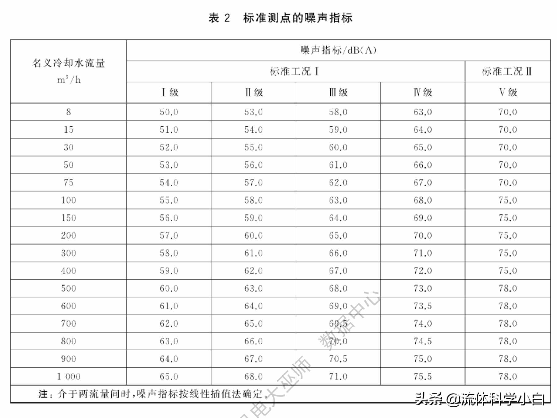 冷卻塔的關(guān)鍵參數(shù)