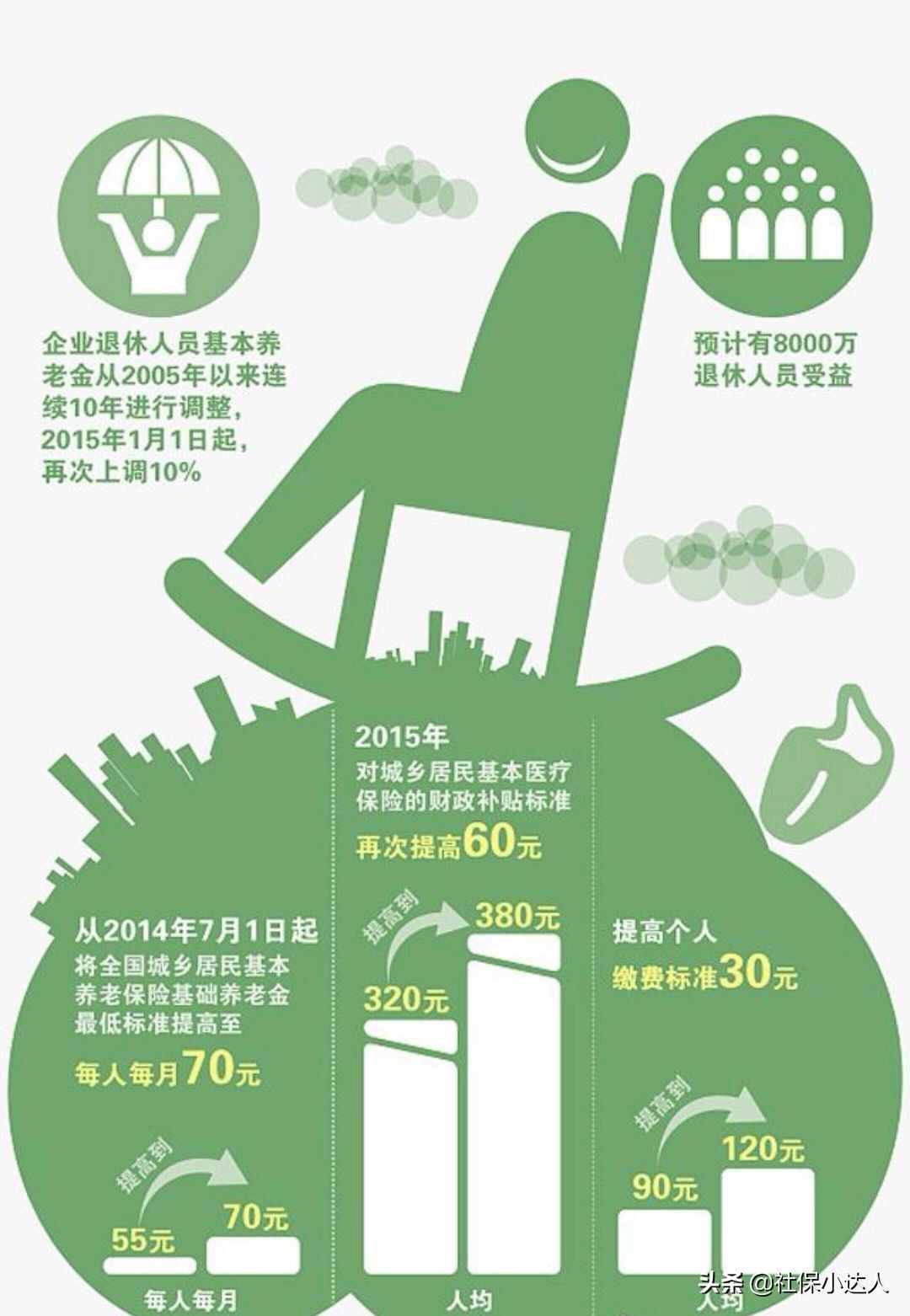 社保交夠15年，每月能夠領(lǐng)取多少錢？