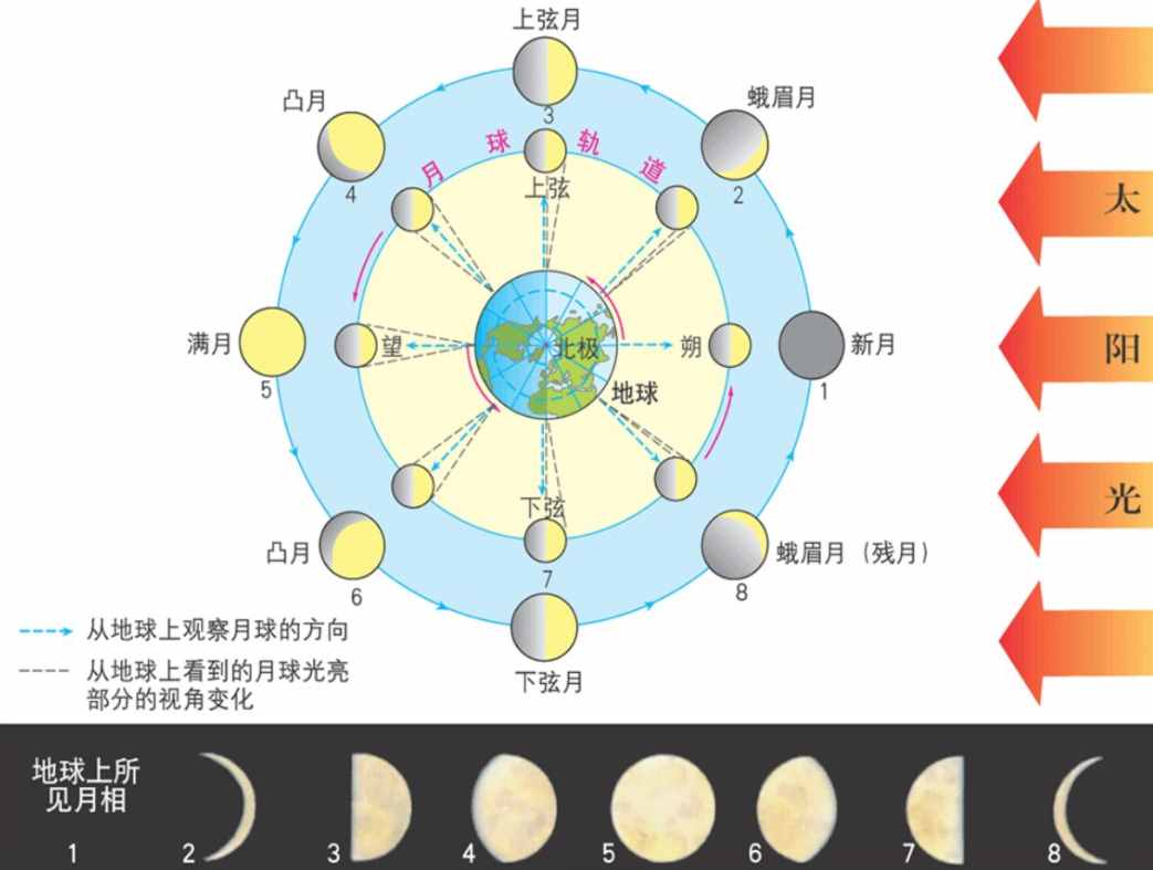 天狗食日又食月，日食和月食是如何形成的？