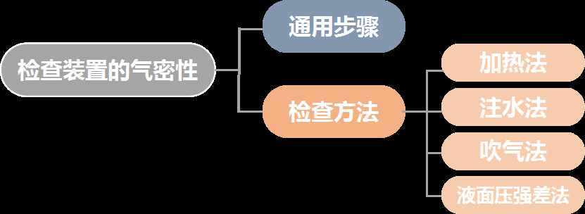 化學(xué)科普-如何檢查裝置的氣密性？