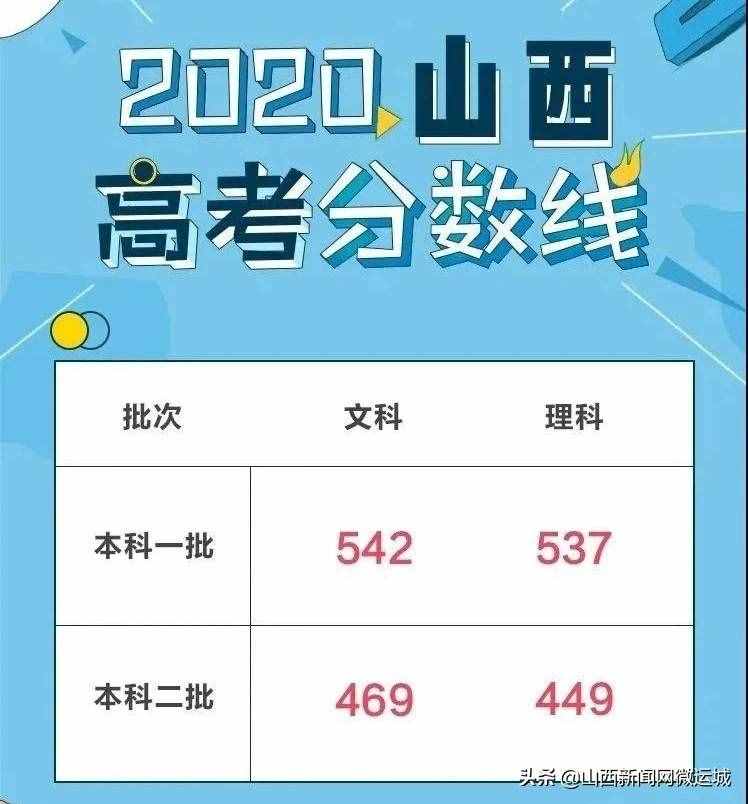 山西省2020年高考分?jǐn)?shù)線公布