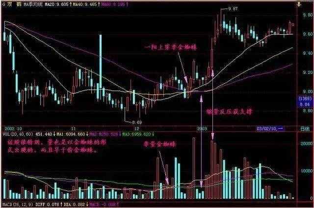 一位90后私募核心操盤手自創(chuàng)買入法則，“金蜘蛛”的強(qiáng)大威力，學(xué)會了一年能翻兩番